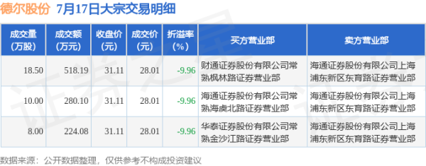 现货配资平台多少钱 7月17日德尔股份现1022.37万元大宗交易