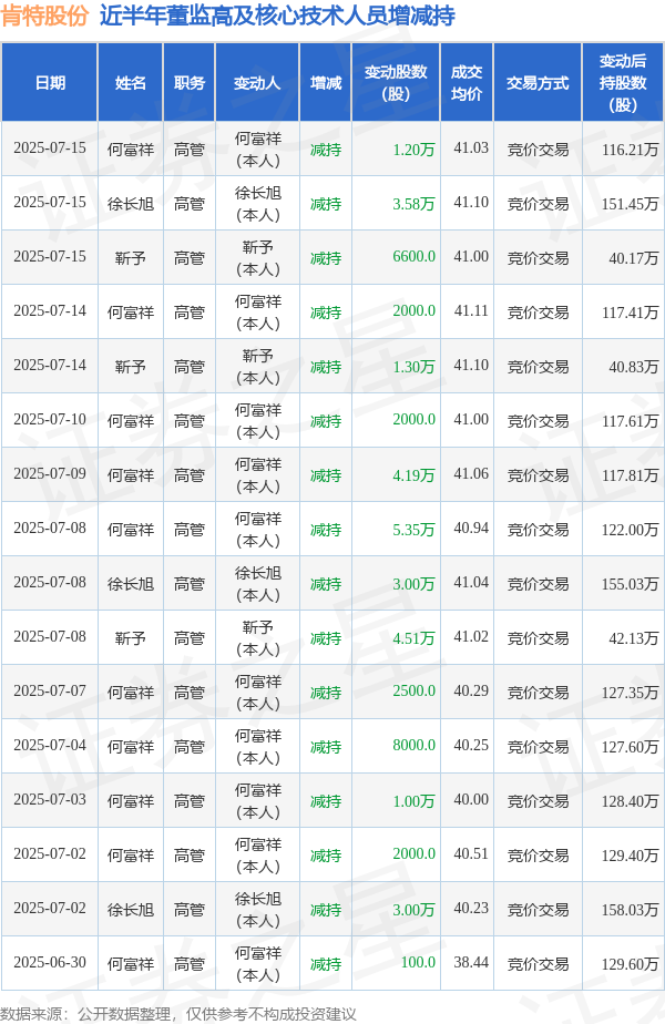 178炒股配资 肯特股份: 7月15日高管徐长旭、何富祥、靳予减持股份合计5.44万股